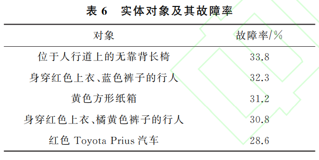 自动驾驶系统中视觉感知模块的安全测试的图22